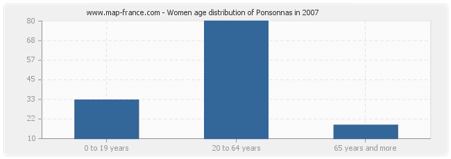 Women age distribution of Ponsonnas in 2007