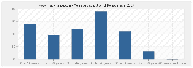 Men age distribution of Ponsonnas in 2007