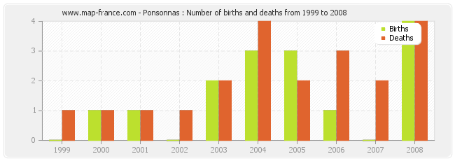 Ponsonnas : Number of births and deaths from 1999 to 2008