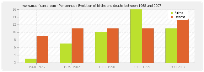 Ponsonnas : Evolution of births and deaths between 1968 and 2007