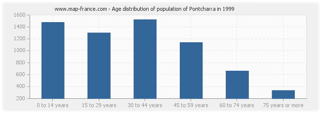 Age distribution of population of Pontcharra in 1999