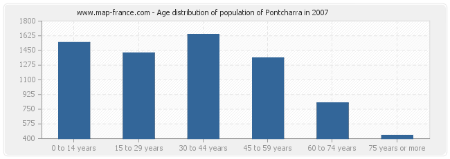 Age distribution of population of Pontcharra in 2007