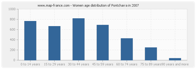 Women age distribution of Pontcharra in 2007