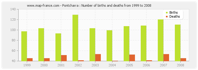 Pontcharra : Number of births and deaths from 1999 to 2008