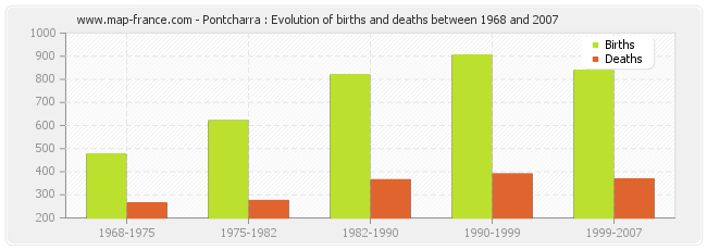 Pontcharra : Evolution of births and deaths between 1968 and 2007