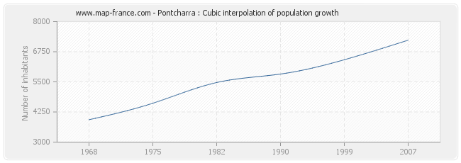 Pontcharra : Cubic interpolation of population growth
