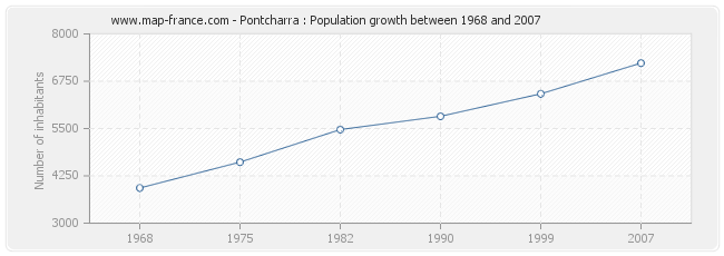 Population Pontcharra