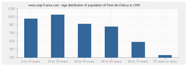 Age distribution of population of Pont-de-Chéruy in 1999