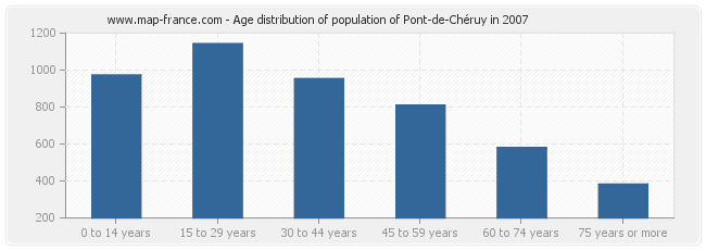 Age distribution of population of Pont-de-Chéruy in 2007