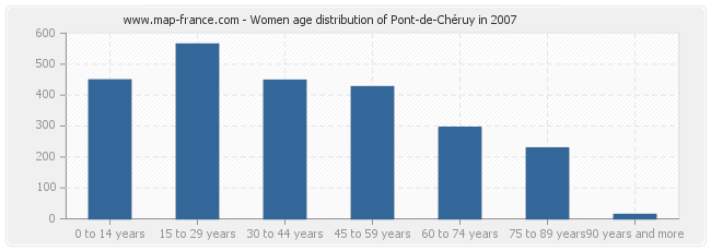 Women age distribution of Pont-de-Chéruy in 2007