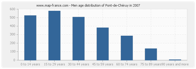 Men age distribution of Pont-de-Chéruy in 2007