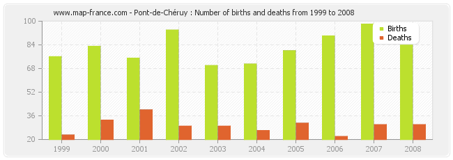 Pont-de-Chéruy : Number of births and deaths from 1999 to 2008