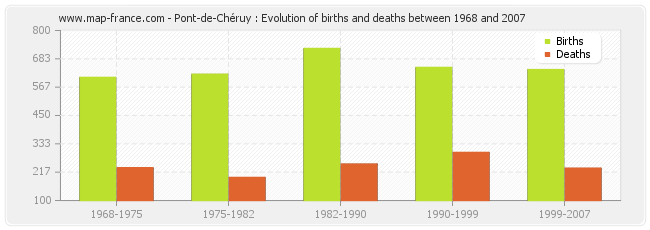 Pont-de-Chéruy : Evolution of births and deaths between 1968 and 2007