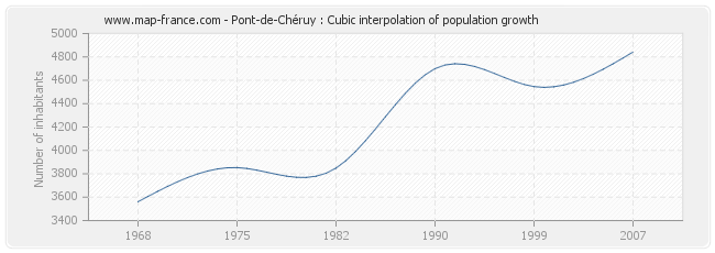 Pont-de-Chéruy : Cubic interpolation of population growth