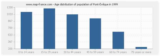 Age distribution of population of Pont-Évêque in 1999