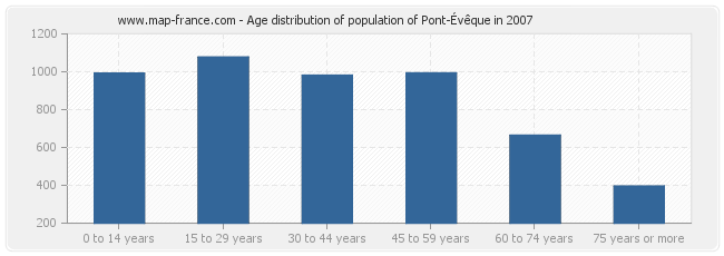 Age distribution of population of Pont-Évêque in 2007