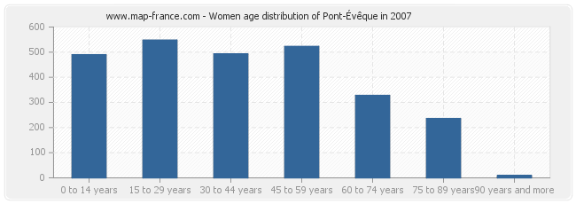 Women age distribution of Pont-Évêque in 2007