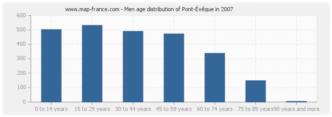 Men age distribution of Pont-Évêque in 2007