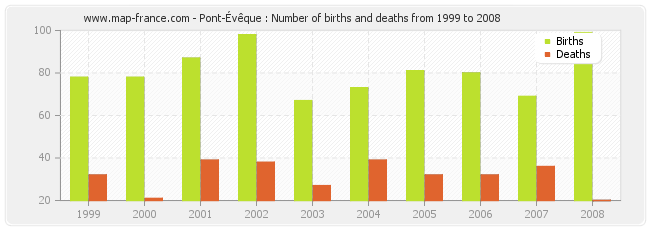 Pont-Évêque : Number of births and deaths from 1999 to 2008