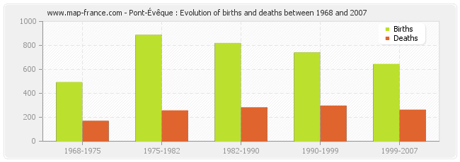 Pont-Évêque : Evolution of births and deaths between 1968 and 2007