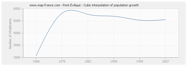 Pont-Évêque : Cubic interpolation of population growth