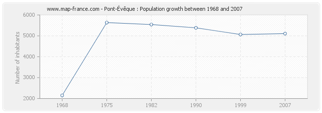 Population Pont-Évêque
