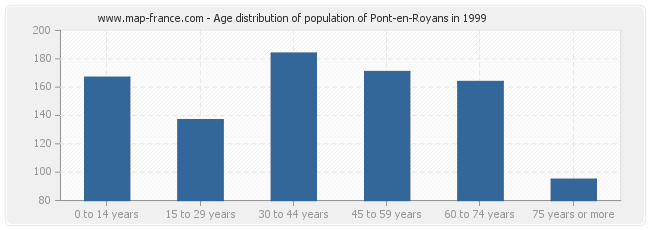 Age distribution of population of Pont-en-Royans in 1999