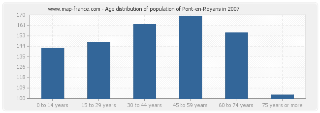 Age distribution of population of Pont-en-Royans in 2007
