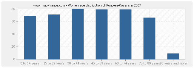 Women age distribution of Pont-en-Royans in 2007