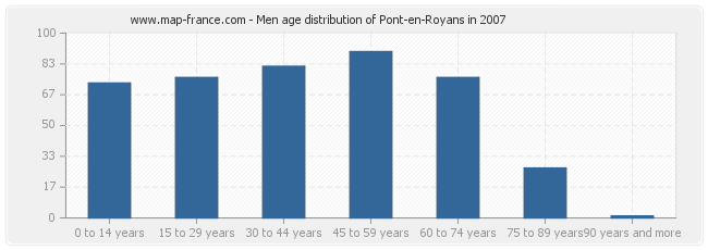Men age distribution of Pont-en-Royans in 2007