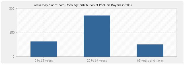 Men age distribution of Pont-en-Royans in 2007