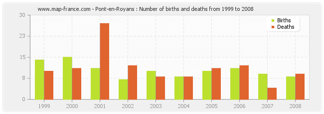 Pont-en-Royans : Number of births and deaths from 1999 to 2008