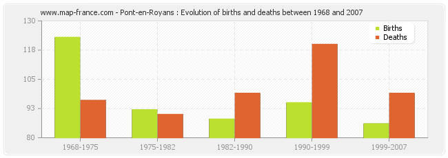 Pont-en-Royans : Evolution of births and deaths between 1968 and 2007
