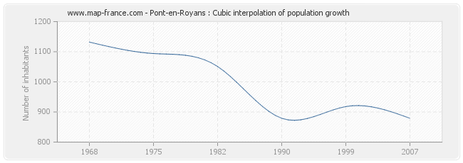 Pont-en-Royans : Cubic interpolation of population growth