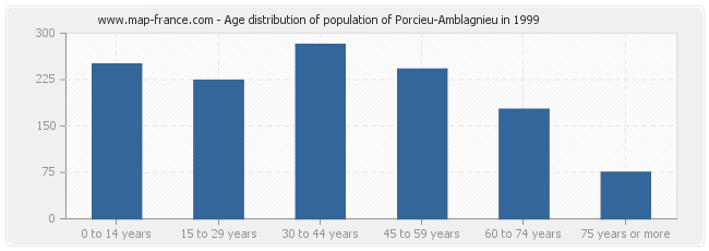 Age distribution of population of Porcieu-Amblagnieu in 1999