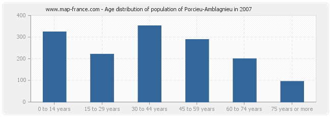 Age distribution of population of Porcieu-Amblagnieu in 2007