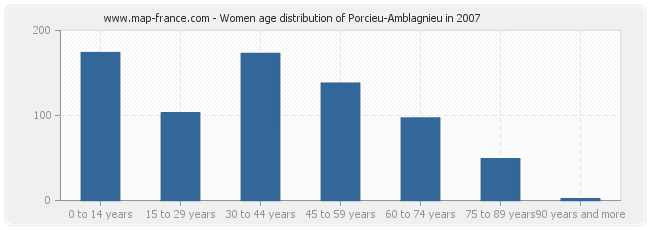 Women age distribution of Porcieu-Amblagnieu in 2007