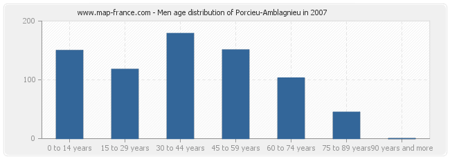 Men age distribution of Porcieu-Amblagnieu in 2007