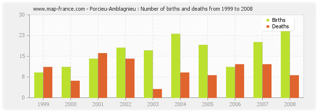 Porcieu-Amblagnieu : Number of births and deaths from 1999 to 2008
