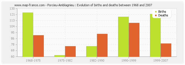 Porcieu-Amblagnieu : Evolution of births and deaths between 1968 and 2007