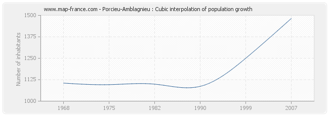 Porcieu-Amblagnieu : Cubic interpolation of population growth