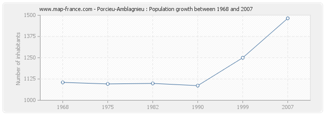 Population Porcieu-Amblagnieu