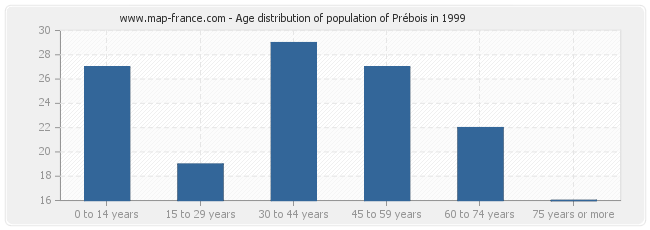 Age distribution of population of Prébois in 1999