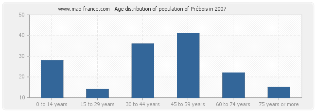 Age distribution of population of Prébois in 2007