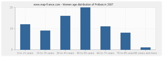 Women age distribution of Prébois in 2007