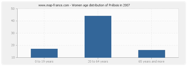 Women age distribution of Prébois in 2007