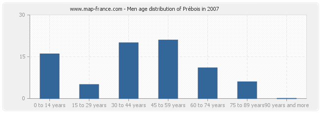 Men age distribution of Prébois in 2007