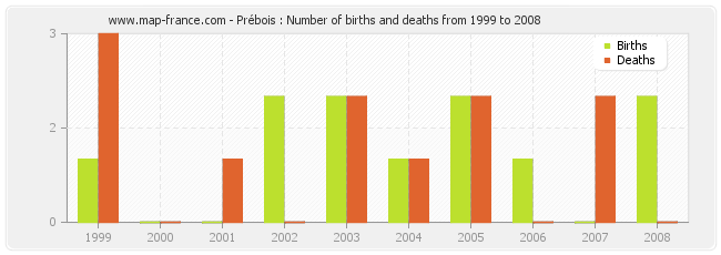 Prébois : Number of births and deaths from 1999 to 2008