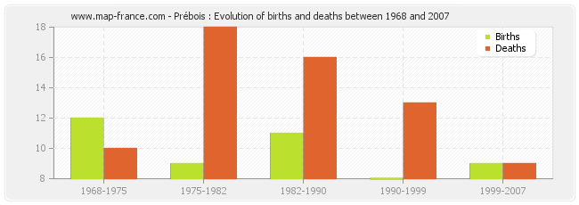 Prébois : Evolution of births and deaths between 1968 and 2007