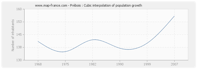 Prébois : Cubic interpolation of population growth